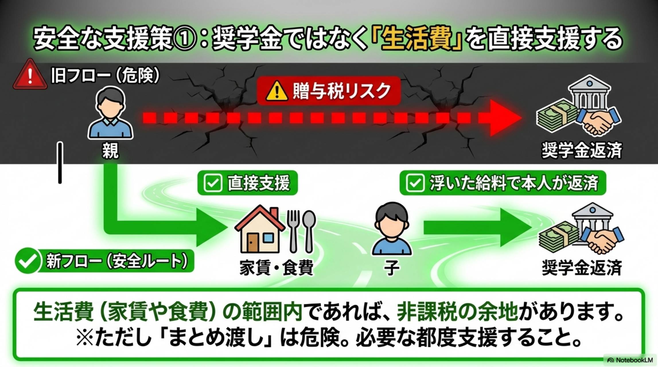 安全な支援策①：奨学金ではなく生活費を直接支援する