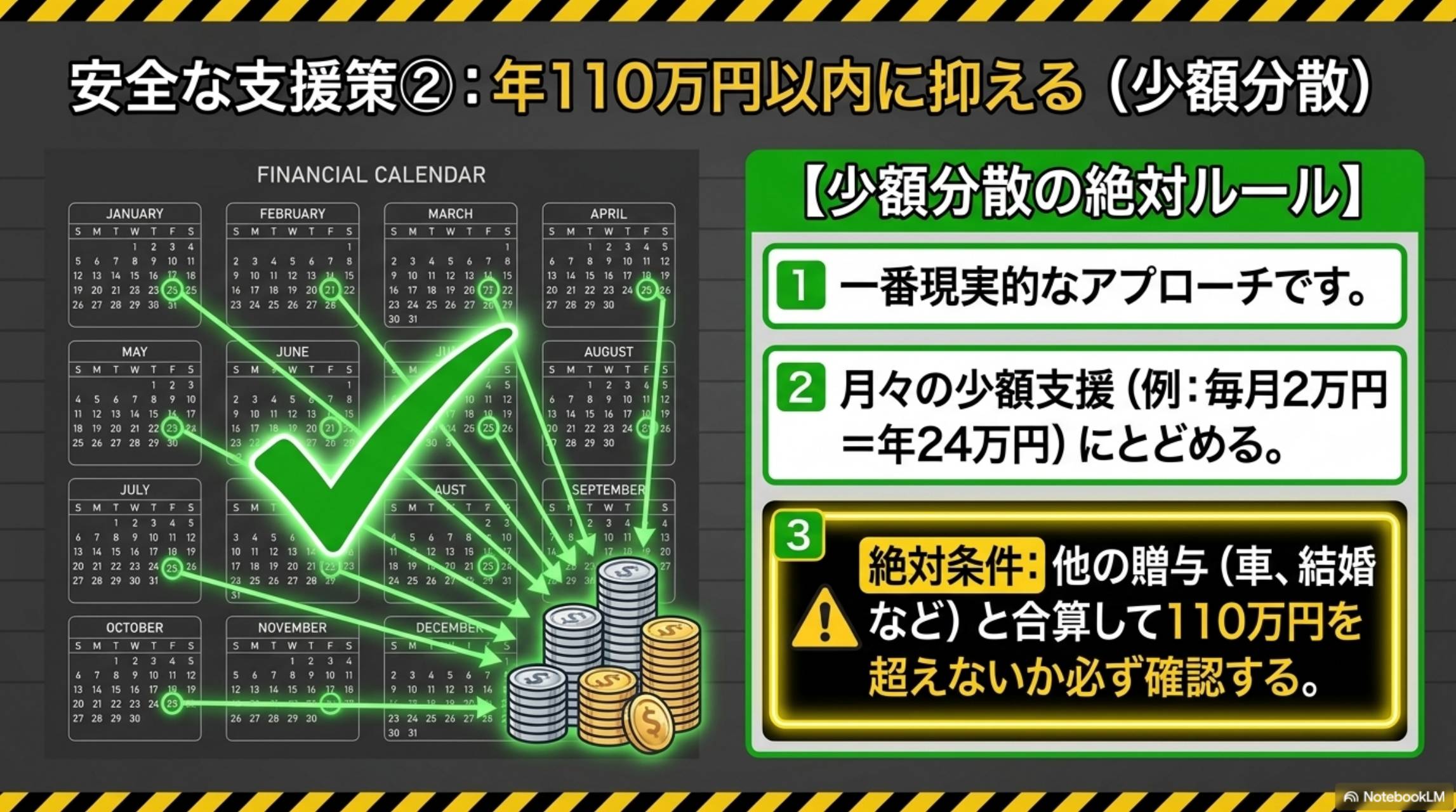 安全な支援策②：年110万円以内に抑える（少額分散）