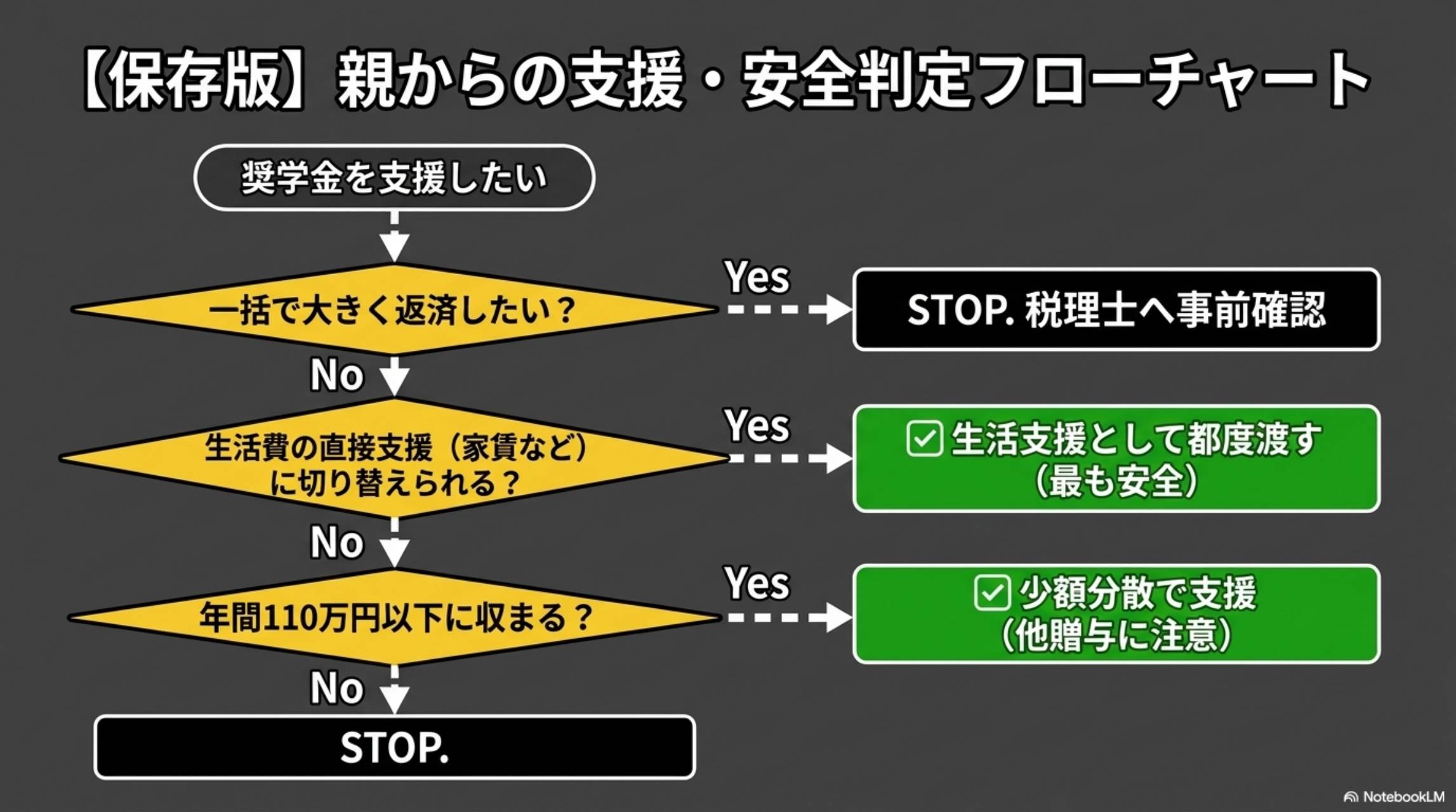 保存版 親からの支援・安全判定フローチャート