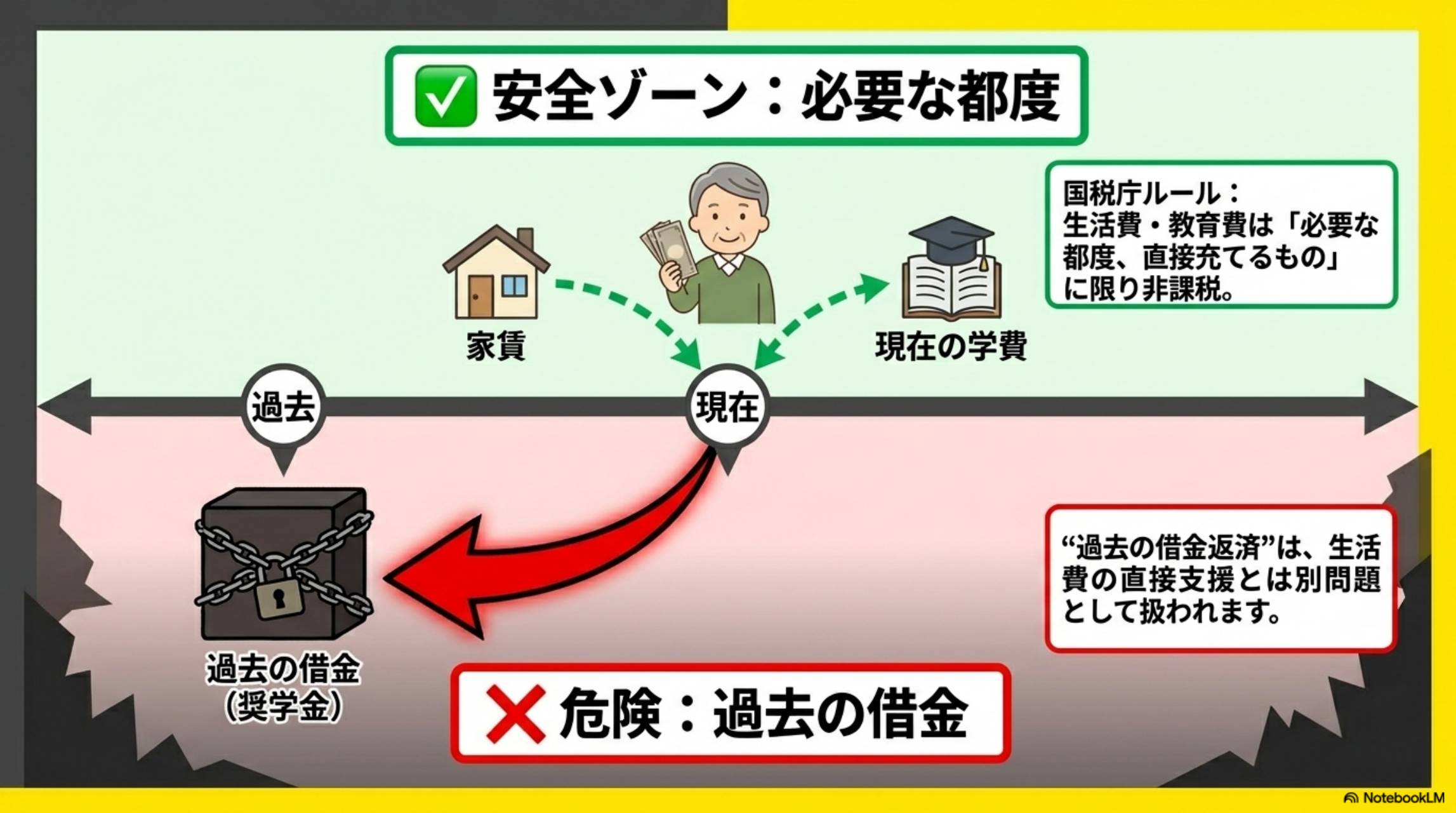 安全ゾーンと危険ゾーン：必要な都度の直接支援 vs 過去の借金