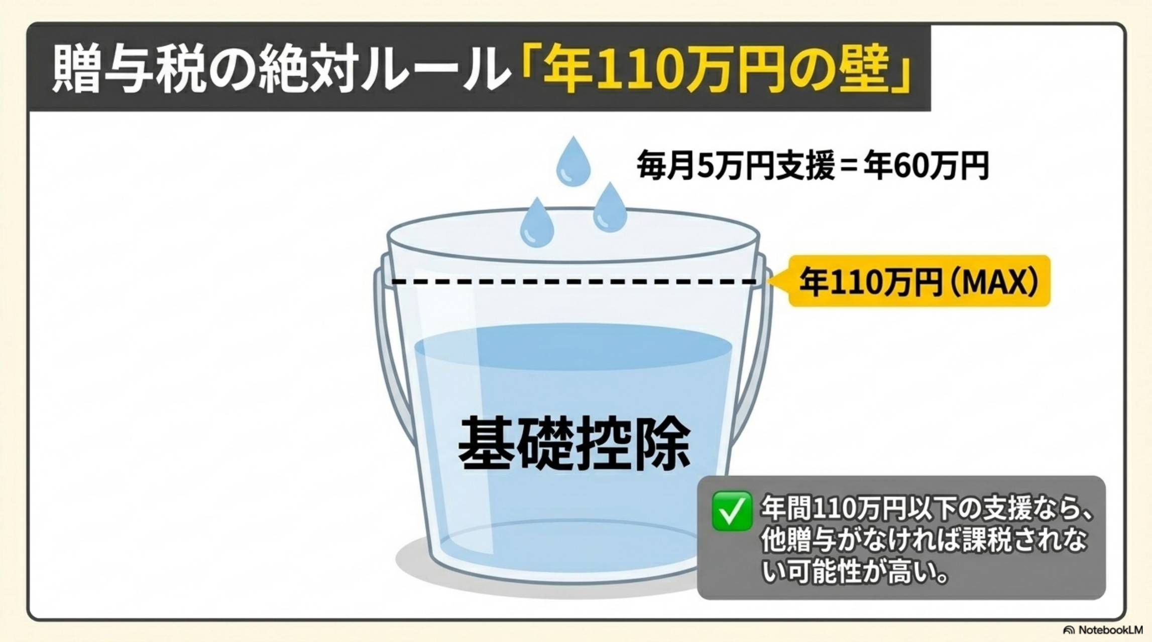 贈与税の絶対ルール 年110万円の壁