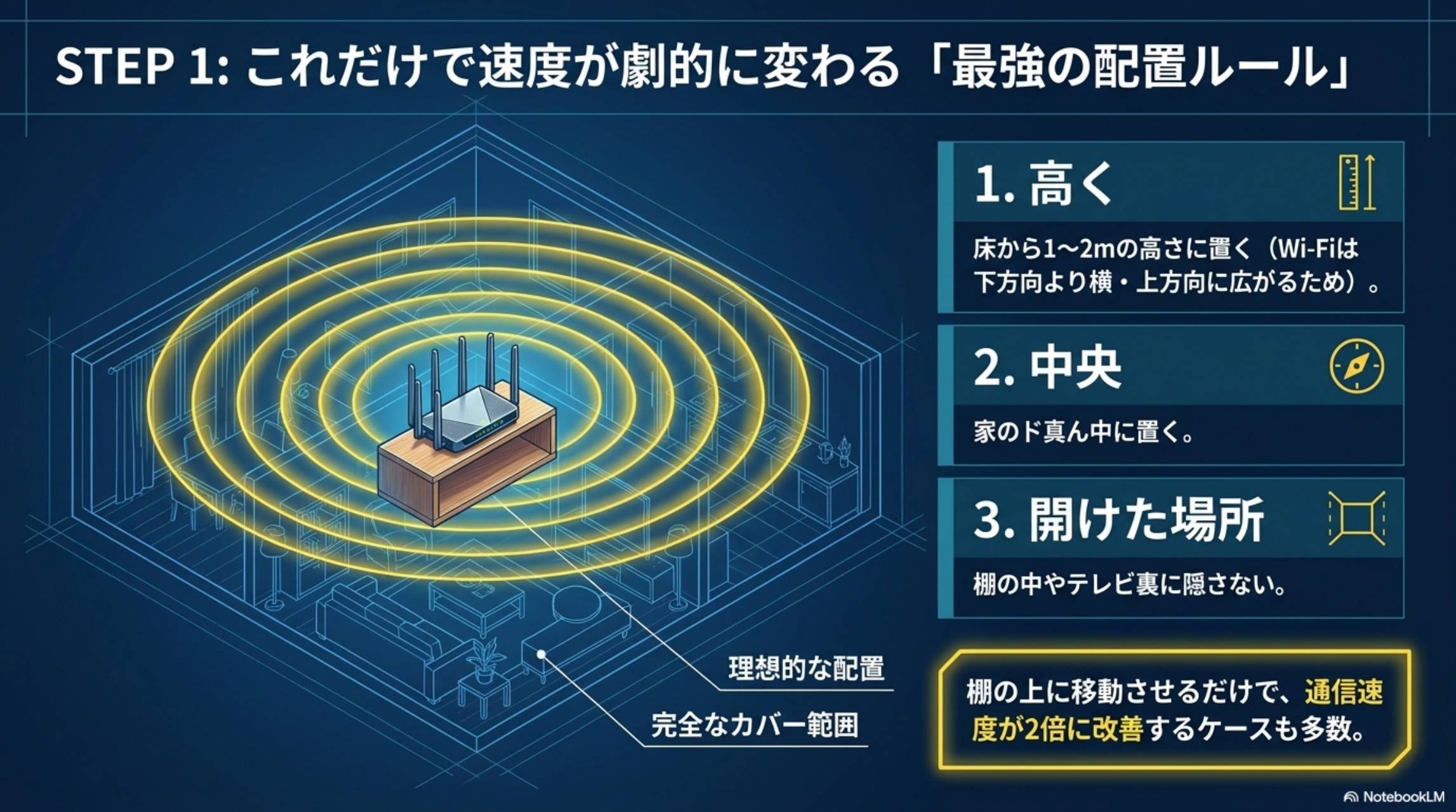 STEP1 最強の配置ルール