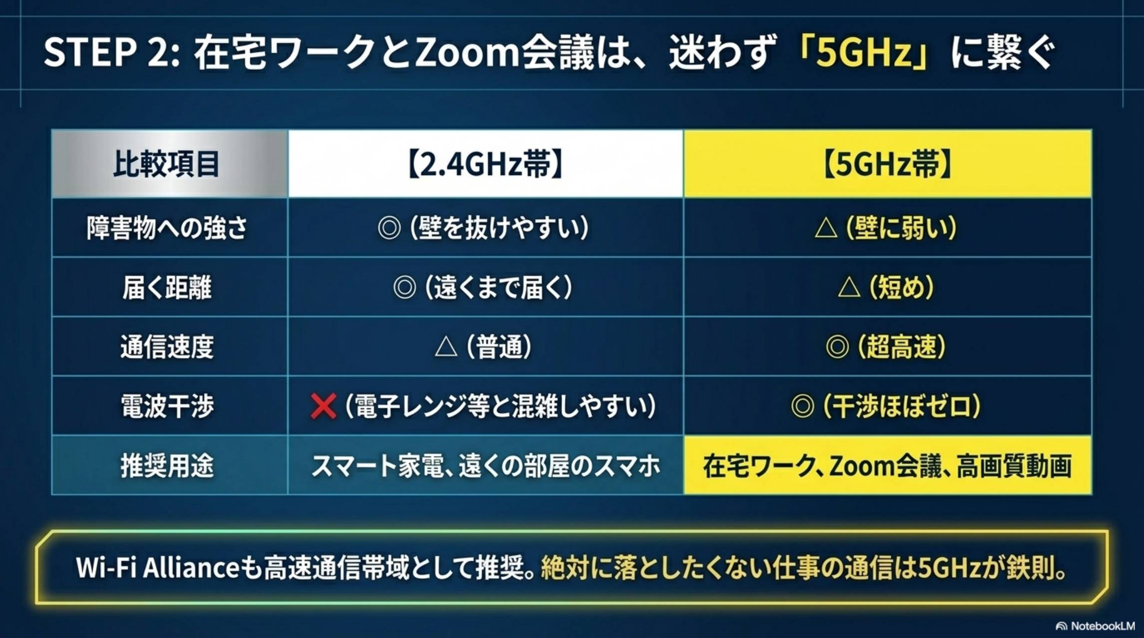 STEP2 在宅ワークとZoom会議は5GHzに繋ぐ