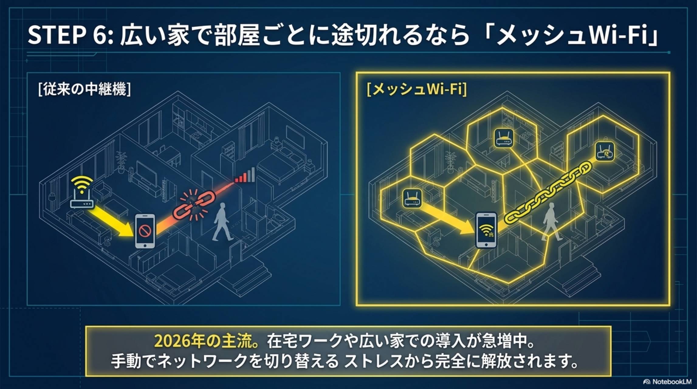 STEP6 広い家ならメッシュWi-Fi