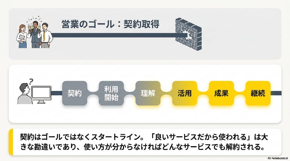 営業のゴール：契約取得。しかしお客様にとっての流れは：契約→利用開始→理解→活用→成果→継続。契約はゴールではなくスタートライン。「良いサービスだから使われる」は大きな勘違いであり、使い方が分からなければどんなサービスでも解約される。