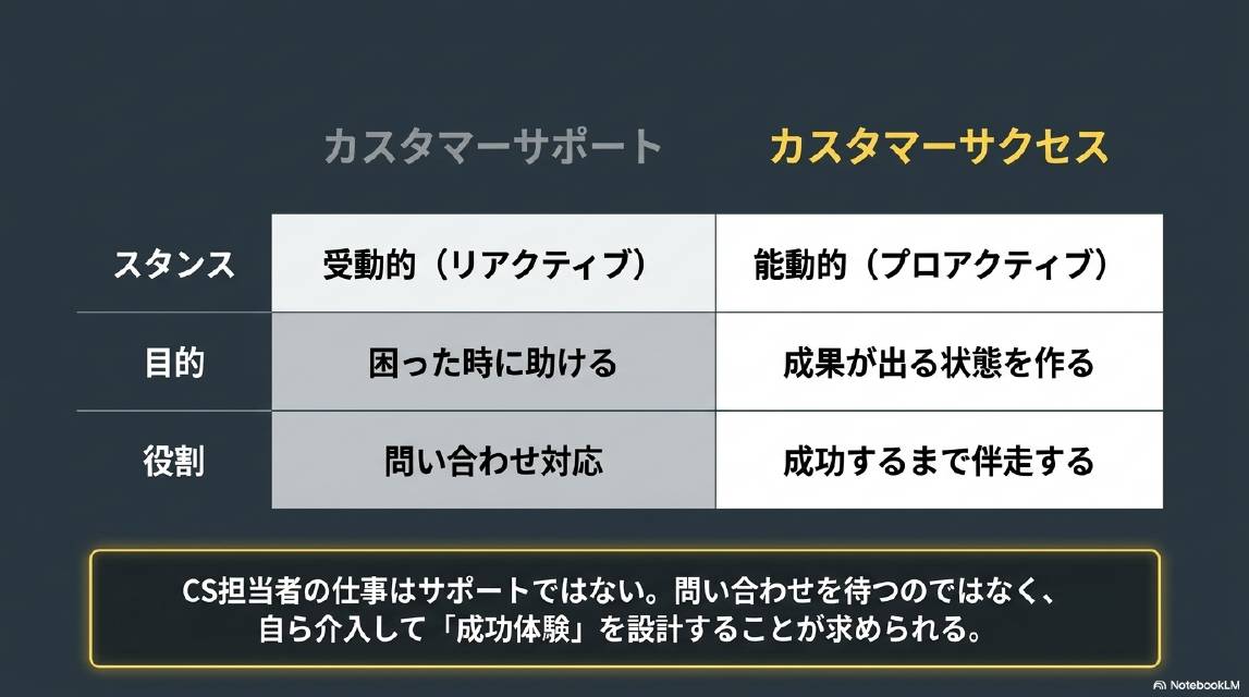 カスタマーサポートとカスタマーサクセスの比較。スタンス：受動的（リアクティブ）vs 能動的（プロアクティブ）。目的：困った時に助ける vs 成果が出る状態を作る。役割：問い合わせ対応 vs 成功するまで伴走する。CS担当者の仕事はサポートではない。問い合わせを待つのではなく自ら介入して「成功体験」を設計することが求められる。