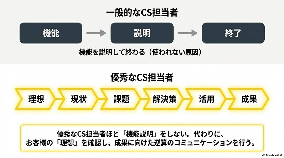 一般的なCS担当者：機能→説明→終了（機能を説明して終わる、使われない原因）。優秀なCS担当者：理想→現状→課題→解決策→活用→成果（優秀なCS担当者ほど機能説明をしない。代わりにお客様の理想を確認し、成果に向けた逆算のコミュニケーションを行う）。