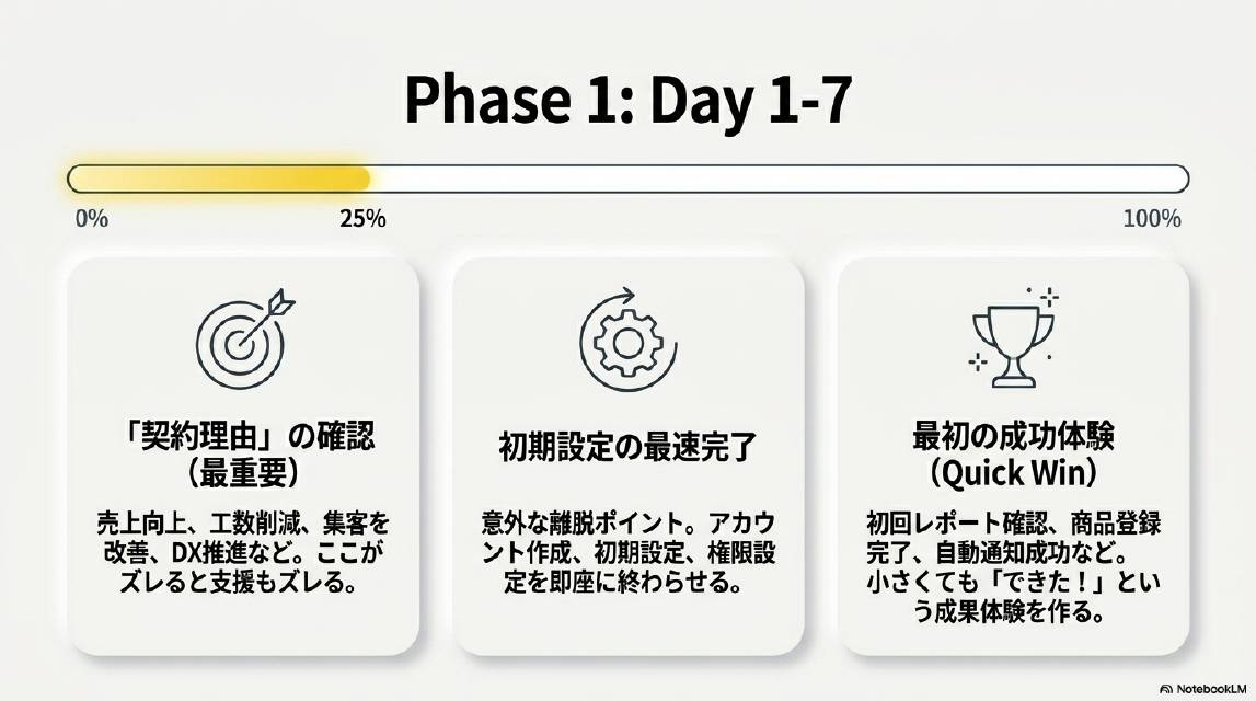 Phase 1: Day 1-7（0%→25%）。3つのアクション：①「契約理由」の確認（最重要）：売上向上・工数削減・集客改善・DX推進など、ここがズレると支援もズレる。②初期設定の最速完了：意外な離脱ポイント、アカウント作成・初期設定・権限設定を即座に終わらせる。③最初の成功体験（Quick Win）：初回レポート確認・商品登録完了・自動通知成功など、小さくても「できた！」という成果体験を作る。
