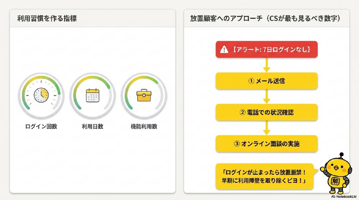 Day8-14：利用習慣を作る指標（ログイン回数・利用日数・機能利用数）と放置顧客へのアプローチ。アラート：7日ログインなし→①メール送信→②電話での状況確認→③オンライン面談の実施。ログインが止まったら放置厳禁！早期に利用障壁を取り除くピヨ！