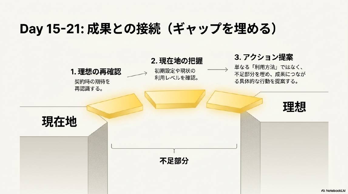 Day 15-21: 成果との接続（ギャップを埋める）。現在地から理想へ架け橋を渡す。3つのステップ：1.理想の再確認（契約時の期待を再認識する）→2.現在地の把握（初期設定や現状の利用レベルを確認）→3.アクション提案（単なる「利用方法」ではなく不足部分を埋め成果につながる具体的な行動を提案する）。