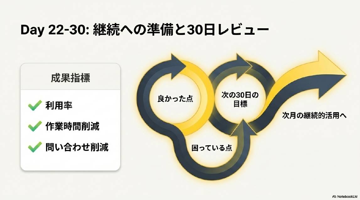 Day 22-30: 継続への準備と30日レビュー。成果指標：利用率・作業時間削減・問い合わせ削減。30日レビューの3要素：良かった点→困っている点→次の30日の目標→次月の継続的活用へ。