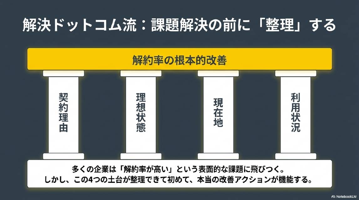 解決ドットコム流：課題解決の前に「整理」する。解約率の根本的改善を支える4本の柱：契約理由・理想状態・現在地・利用状況。多くの企業は「解約率が高い」という表面的な課題に飛びつく。しかしこの4つの土台が整理できて初めて、本当の改善アクションが機能する。