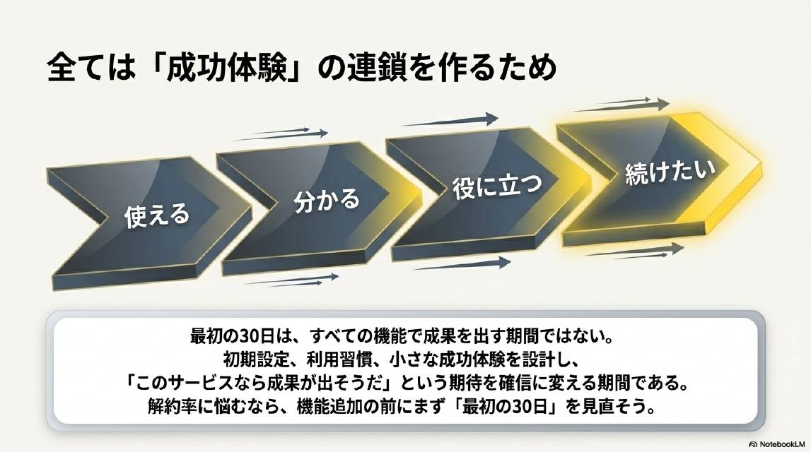 全ては「成功体験」の連鎖を作るため。使える→分かる→役に立つ→続けたい。最初の30日はすべての機能で成果を出す期間ではない。初期設定・利用習慣・小さな成功体験を設計し、「このサービスなら成果が出そうだ」という期待を確信に変える期間である。解約率に悩むなら、機能追加の前にまず「最初の30日」を見直そう。