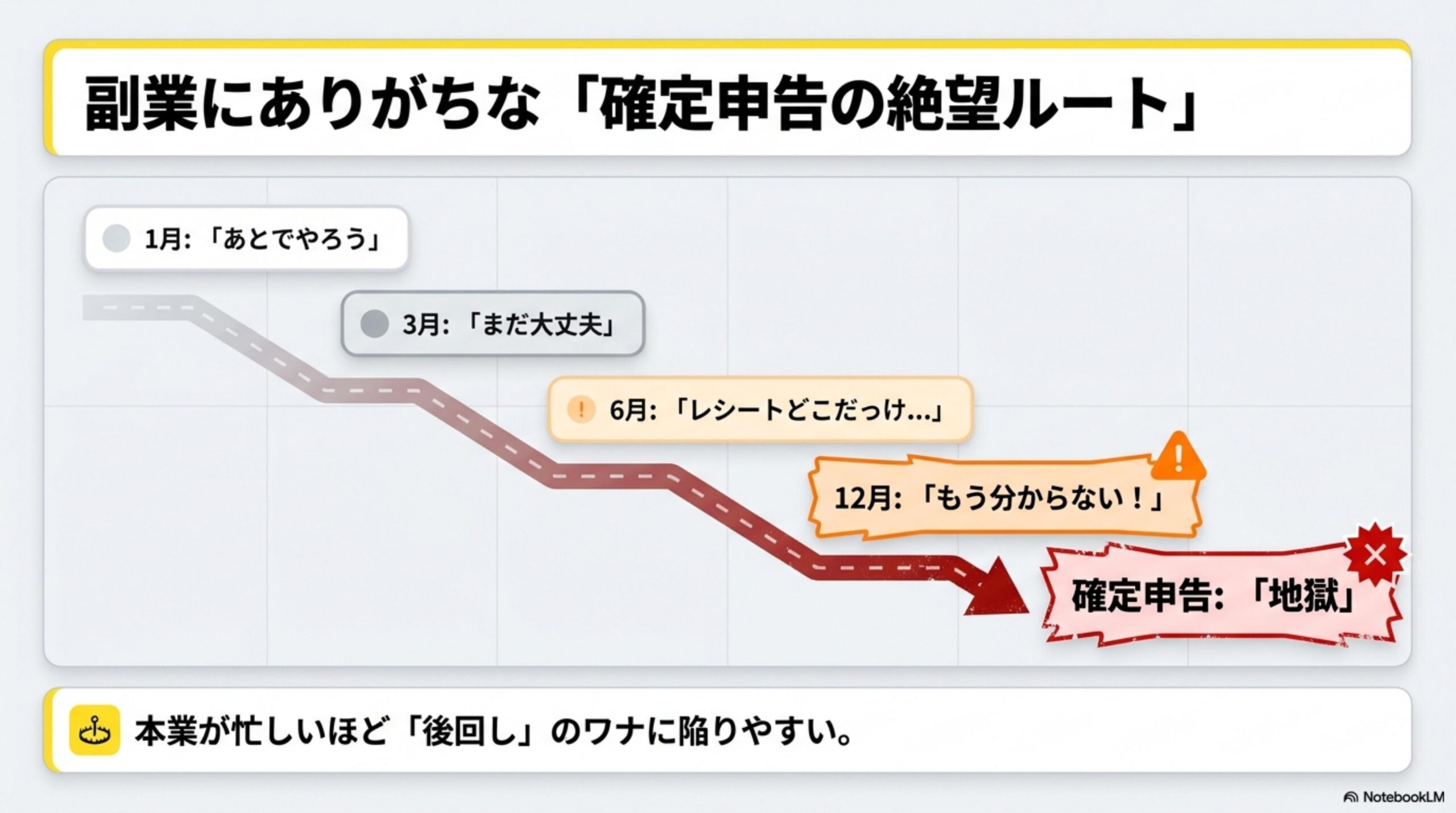 副業にありがちな「確定申告の絶望ルート」。1月：「あとでやろう」→3月：「まだ大丈夫」→6月：「レシートどこだっけ...」→12月：「もう分からない！」→確定申告：「地獄」。本業が忙しいほど「後回し」のワナに陥りやすい。