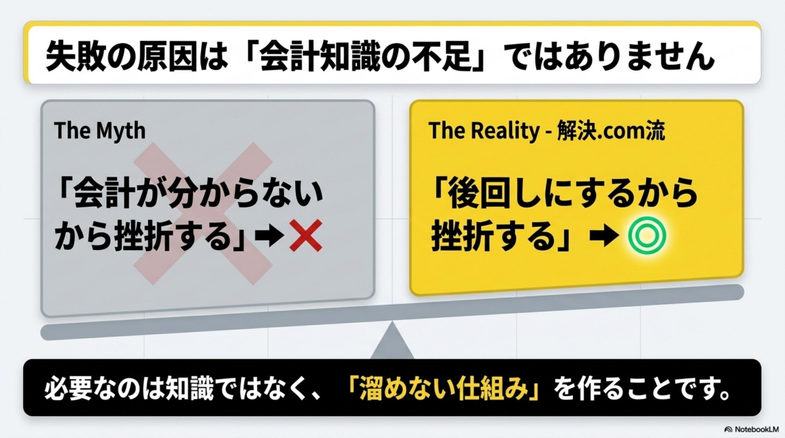 失敗の原因は「会計知識の不足」ではありません。The Myth：「会計が分からないから挫折する」→❌。The Reality - 解決.com流：「後回しにするから挫折する」→◎。必要なのは知識ではなく、「溜めない仕組み」を作ることです。