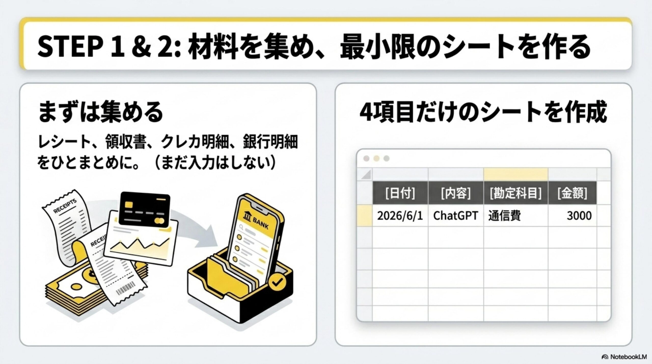 STEP1&2: 材料を集め、最小限のシートを作る。まずは集める：レシート、領収書、クレカ明細、銀行明細をひとまとめに（まだ入力はしない）。4項目だけのシートを作成：[日付][内容][勘定科目][金額]。例：2026/6/1 ChatGPT 通信費 3000。