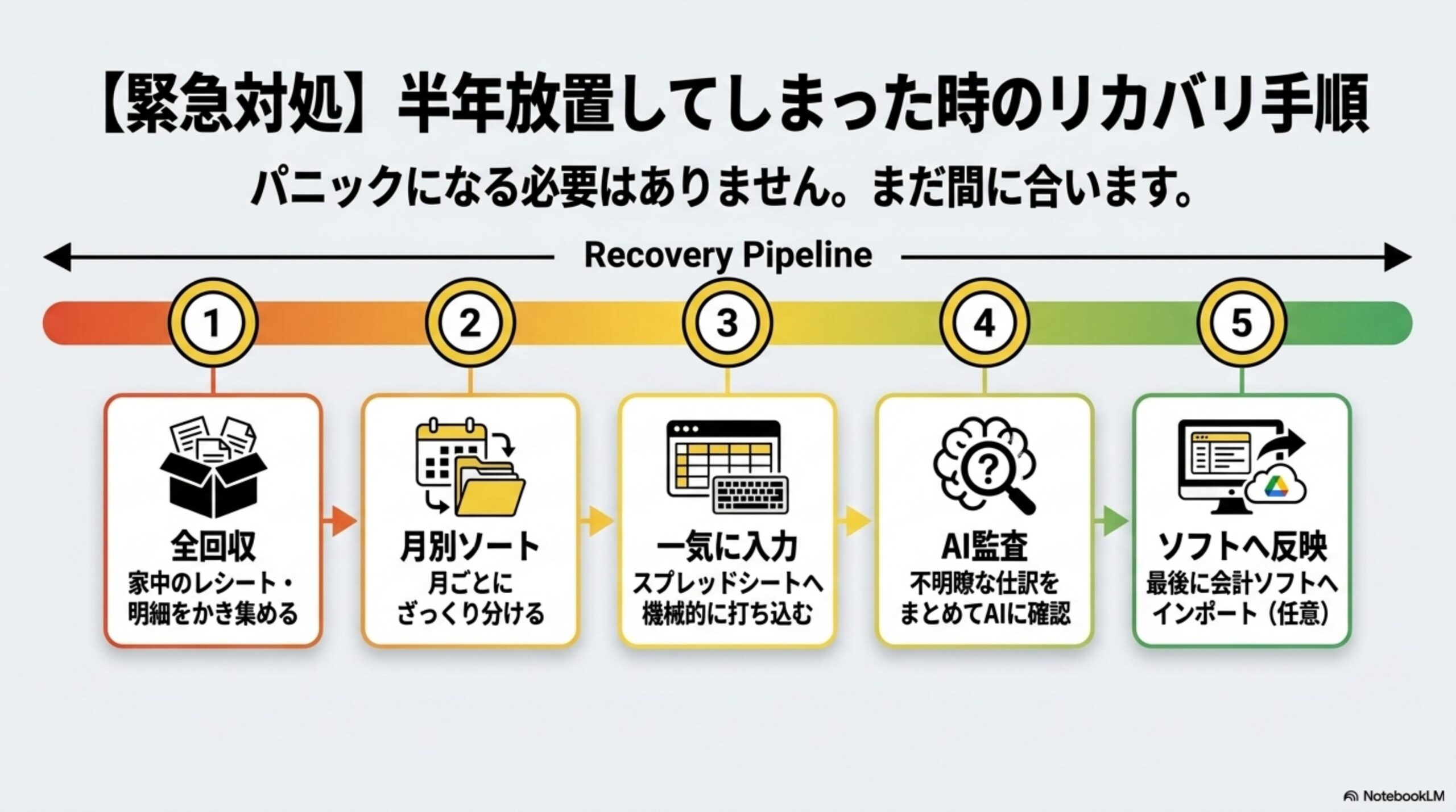 【緊急対処】半年放置してしまった時のリカバリ手順。パニックになる必要はありません。まだ間に合います。Recovery Pipeline：①全回収（家中のレシート・明細をかき集める）→②月別ソート（月ごとにざっくり分ける）→③一気に入力（スプレッドシートへ機械的に打ち込む）→④AI監査（不明瞭な仕訳をまとめてAIに確認）→⑤ソフトへ反映（最後に会計ソフトへインポート・任意）