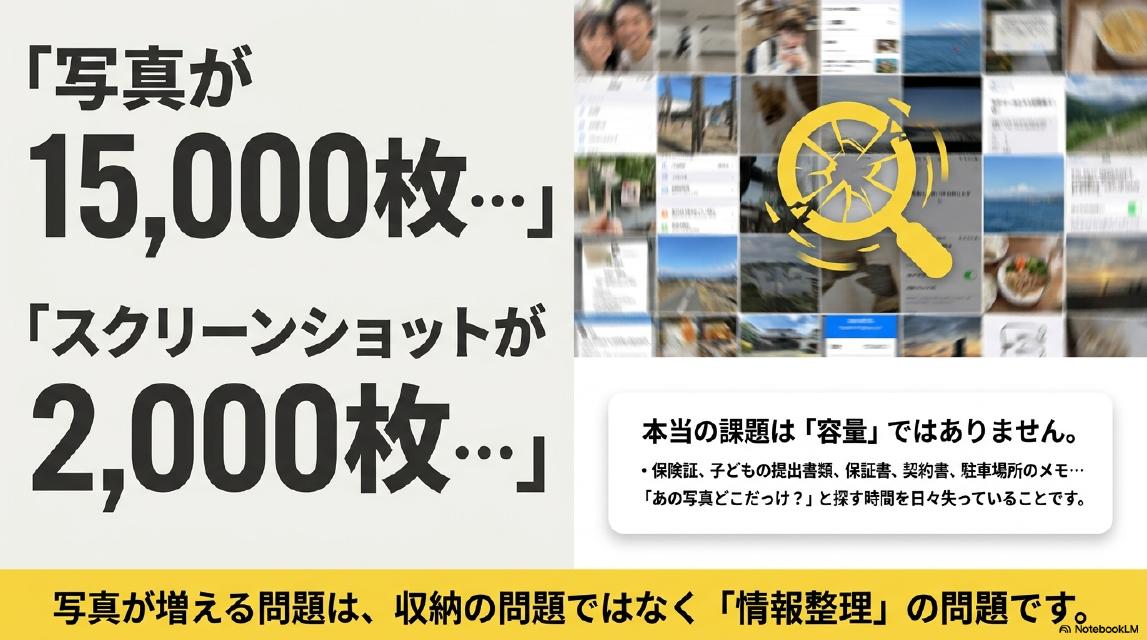 「写真が15,000枚…」「スクリーンショットが2,000枚…」本当の課題は「容量」ではありません。保険証・子どもの提出書類・保証書・契約書・駐車場所のメモ…「あの写真どこだっけ？」と探す時間を日々失っていることです。写真が増える問題は、収納の問題ではなく「情報整理」の問題です。