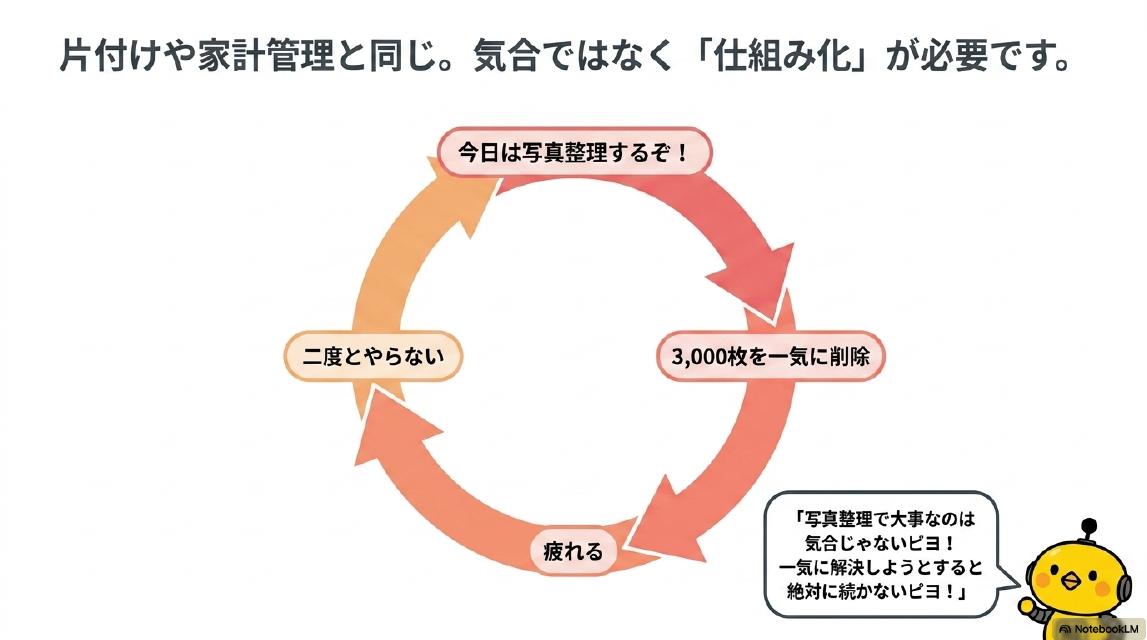片付けや家計管理と同じ。気合ではなく「仕組み化」が必要です。悪循環：今日は写真整理するぞ！→3,000枚を一気に削除→疲れる→二度とやらない。カイピヨくん：「写真整理で大事なのは気合じゃないピヨ！一気に解決しようとすると絶対に続かないピヨ！」