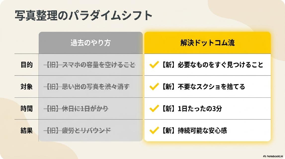写真整理のパラダイムシフト。過去のやり方→解決ドットコム流。目的：【旧】スマホの容量を空けること→【新】必要なものをすぐ見つけること。対象：【旧】思い出の写真を渋々消す→【新】不要なスクショを捨てる。時間：【旧】休日に1日がかり→【新】1日たったの3分。結果：【旧】疲労とリバウンド→【新】持続可能な安心感。