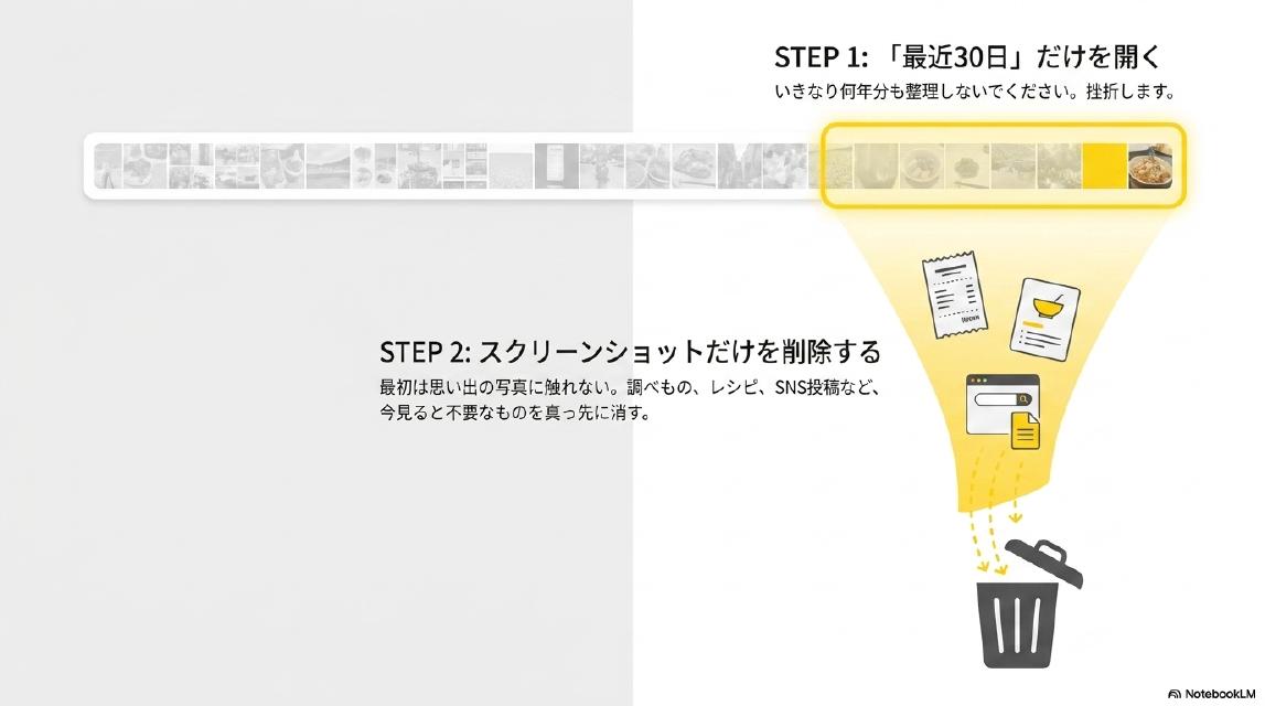 STEP1：「最近30日」だけを開く。いきなり何年分も整理しないでください。挫折します。STEP2：スクリーンショットだけを削除する。最初は思い出の写真に触れない。調べもの・レシピ・SNS投稿など、今見ると不要なものを真っ先に消す。