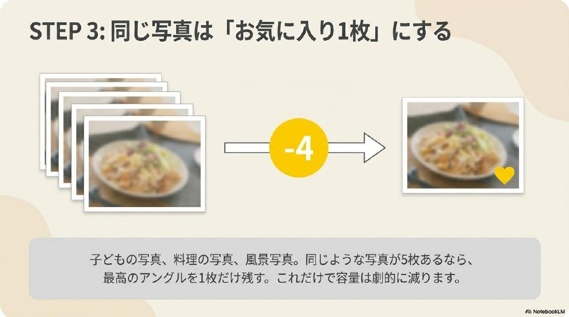 STEP3：同じ写真は「お気に入り1枚」にする。子どもの写真・料理の写真・風景写真。同じような写真が5枚あるなら、最高のアングルを1枚だけ残す。これだけで容量は劇的に減ります。
