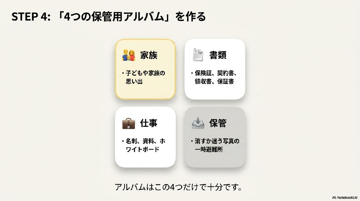 STEP4：「4つの保管用アルバム」を作る。家族（子どもや家族の思い出）・書類（保険証・契約書・領収書・保証書）・仕事（名刺・資料・ホワイトボード）・保管（消すか迷う写真の一時避難所）。アルバムはこの4つだけで十分です。