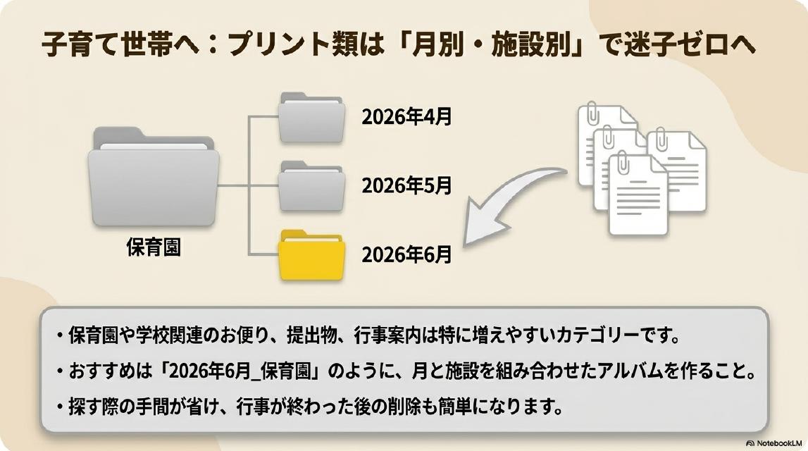 子育て世帯へ：プリント類は「月別・施設別」で迷子ゼロへ。保育園→2026年4月・2026年5月・2026年6月のフォルダ構造。保育園や学校関連のお便り・提出物・行事案内は特に増えやすいカテゴリーです。おすすめは「2026年6月_保育園」のように、月と施設を組み合わせたアルバムを作ること。探す際の手間が省け、行事が終わった後の削除も簡単になります。