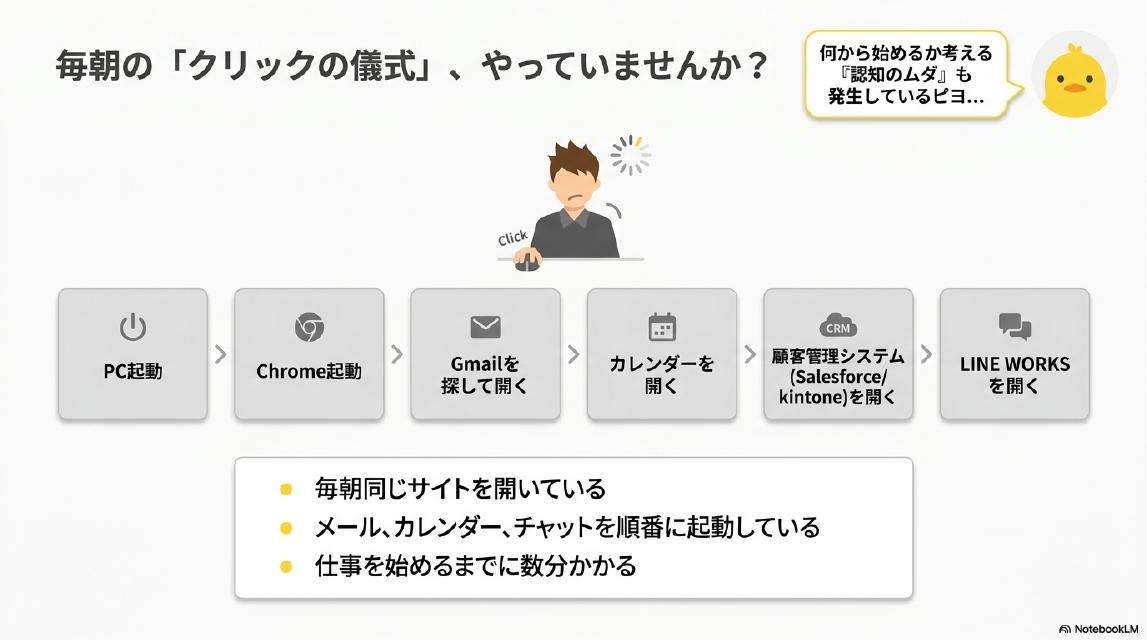 毎朝の「クリックの儀式」、やっていませんか？PC起動→Chrome起動→Gmailを探して開く→カレンダーを開く→顧客管理システム（Salesforce/kintone）を開く→LINE WORKSを開く。何から始めるか考える「認知のムダ」も発生しているピヨ...