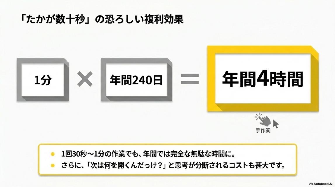 「たかが数十秒」の恐ろしい複利効果。1分×年間240日＝年間4時間。1回30秒〜1分の作業でも、年間では完全な無駄な時間に。さらに、「次は何を開くんだっけ？」と思考が分断されるコストも甚大です。
