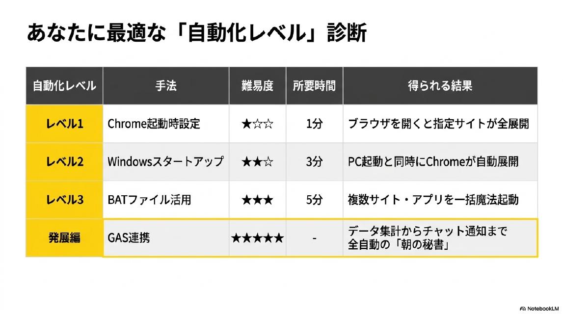 あなたに最適な「自動化レベル」診断。レベル1：Chrome起動時設定（難易度★☆☆・1分）ブラウザを開くと指定サイトが全展開。レベル2：Windowsスタートアップ（難易度★★☆・3分）PC起動と同時にChromeが自動展開。レベル3：BATファイル活用（難易度★★★・5分）複数サイト・アプリを一括魔法起動。発展編：GAS連携（難易度★★★★★）データ集計からチャット通知まで全自動の「朝の秘書」