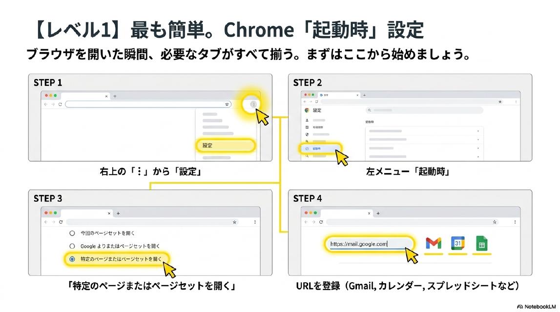【レベル1】最も簡単。Chrome「起動時」設定。ブラウザを開いた瞬間、必要なタブがすべて揃う。まずはここから始めましょう。STEP1：右上の「︙」から「設定」。STEP2：左メニュー「起動時」。STEP3：「特定のページまたはページセットを開く」。STEP4：URLを登録（Gmail、カレンダー、スプレッドシートなど）