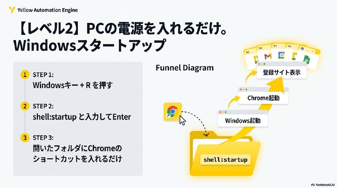 【レベル2】PCの電源を入れるだけ。Windowsスタートアップ。STEP1：Windowsキー+Rを押す。STEP2：shell:startupと入力してEnter。STEP3：開いたフォルダにChromeのショートカットを入れるだけ。Windows起動→Chrome起動→登録サイト表示のファネル図。