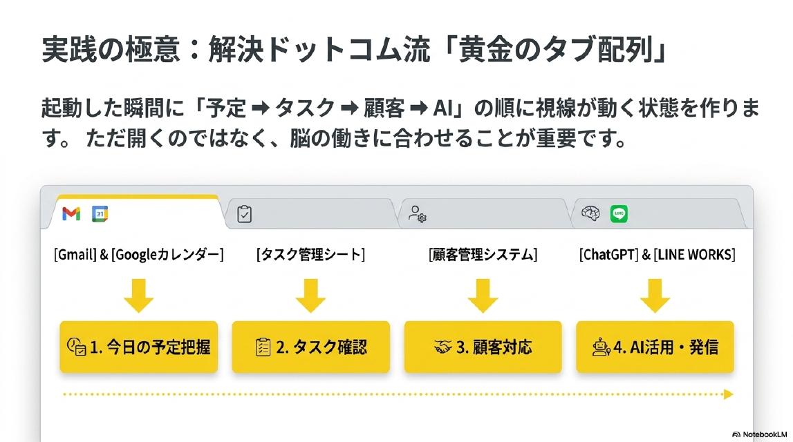 実践の極意：解決ドットコム流「黄金のタブ配列」。起動した瞬間に「予定→タスク→顧客→AI」の順に視線が動く状態を作ります。[Gmail]＆[Googleカレンダー]→1.今日の予定把握。[タスク管理シート]→2.タスク確認。[顧客管理システム]→3.顧客対応。[ChatGPT]＆[LINE WORKS]→4.AI活用・発信