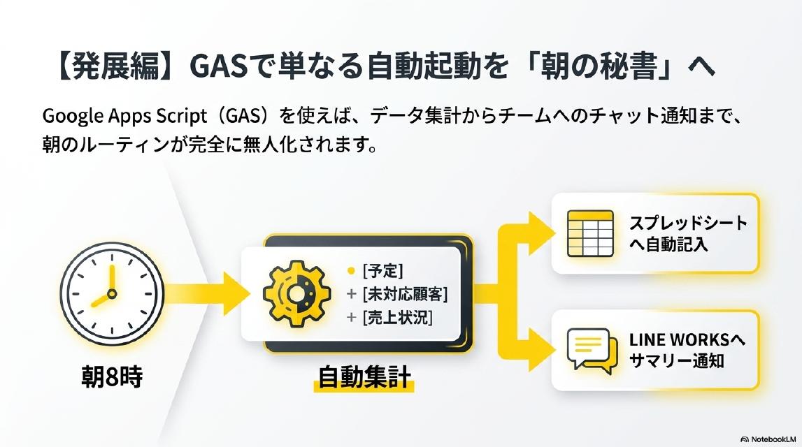 【発展編】GASで単なる自動起動を「朝の秘書」へ。Google Apps Script（GAS）を使えば、データ集計からチームへのチャット通知まで、朝のルーティンが完全に無人化されます。朝8時→自動集計（予定+未対応顧客+売上状況）→スプレッドシートへ自動記入+LINE WORKSへサマリー通知
