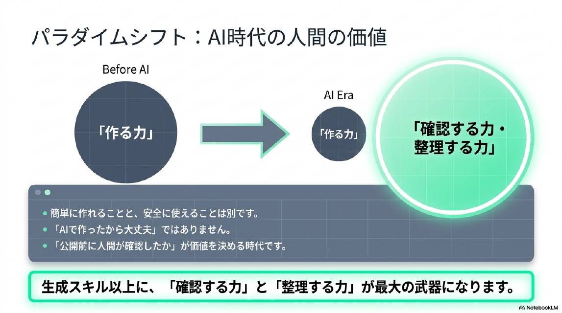 パラダイムシフト：AI時代の人間の価値。Before AI：作る力が最大の価値。AI Era：作る力は小さくなり確認する力・整理する力が最大の価値になる。簡単に作れることと安全に使えることは別です。AIで作ったから大丈夫ではありません。公開前に人間が確認したかが価値を決める時代です。生成スキル以上に確認する力と整理する力が最大の武器になります。