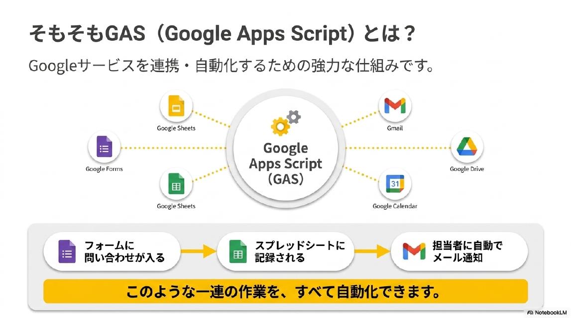 そもそもGAS（Google Apps Script）とは？Googleサービスを連携・自動化するための強力な仕組みです。Google Apps Script（GAS）を中心に：Google Forms・Google Sheets・Gmail・Google Drive・Google Calendar が接続。フォームに問い合わせが入る→スプレッドシートに記録される→担当者に自動でメール通知。このような一連の作業を、すべて自動化できます。