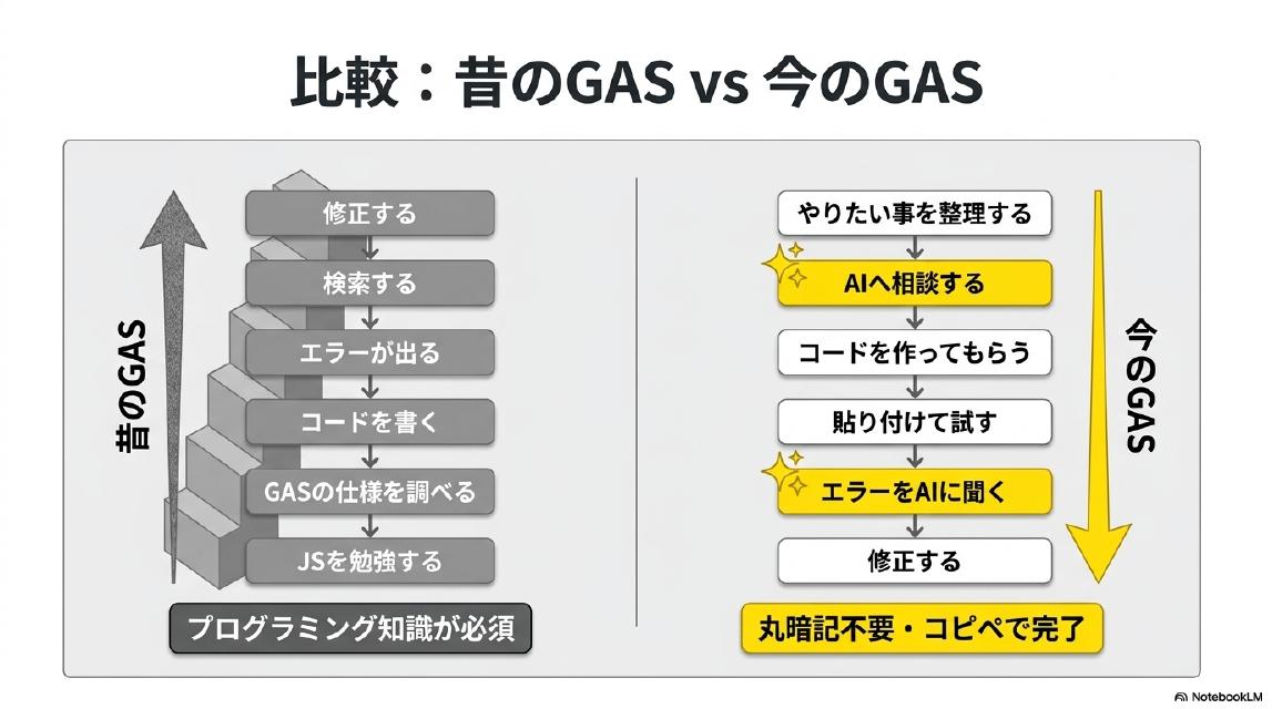 比較：昔のGAS vs 今のGAS。昔のGAS（高い壁）：JSを勉強する→GASの仕様を調べる→コードを書く→エラーが出る→検索する→修正する。プログラミング知識が必須。今のGAS（スムーズ）：やりたい事を整理する→AIへ相談する→コードを作ってもらう→貼り付けて試す→エラーをAIに聞く→修正する。丸暗記不要・コピペで完了。