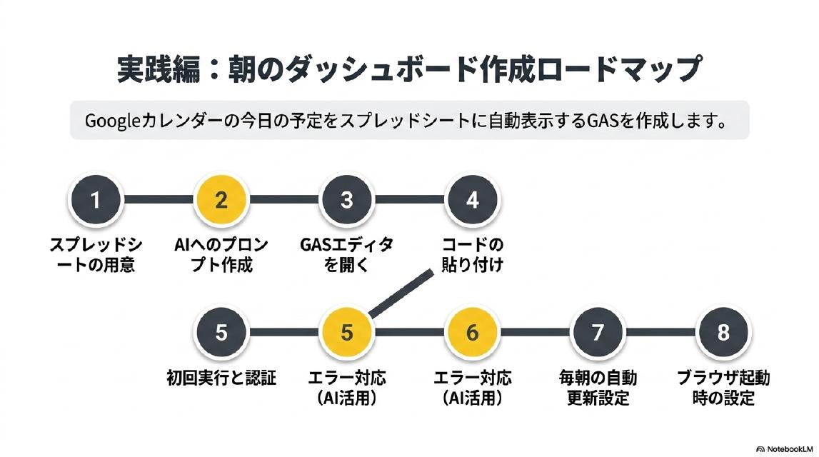 実践編：朝のダッシュボード作成ロードマップ。Googleカレンダーの今日の予定をスプレッドシートに自動表示するGASを作成します。①スプレッドシートの用意→②AIへのプロンプト作成→③GASエディタを開く→④コードの貼り付け→⑤初回実行と認証→⑤エラー対応（AI活用）→⑥エラー対応（AI活用）→⑦毎朝の自動更新設定→⑧ブラウザ起動時の設定