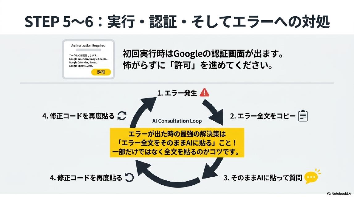 STEP5〜6：実行・認証・そしてエラーへの対処。初回実行時はGoogleの認証画面が出ます。怖がらずに「許可」を進めてください。AI Consultation Loop：1.エラー発生→2.エラー全文をコピー→3.そのままAIに貼って質問→4.修正コードを再度貼る。エラーが出た時の最強の解決策は「エラー全文をそのままAIに貼る」こと！一部だけではなく全文を貼るのがコツです。