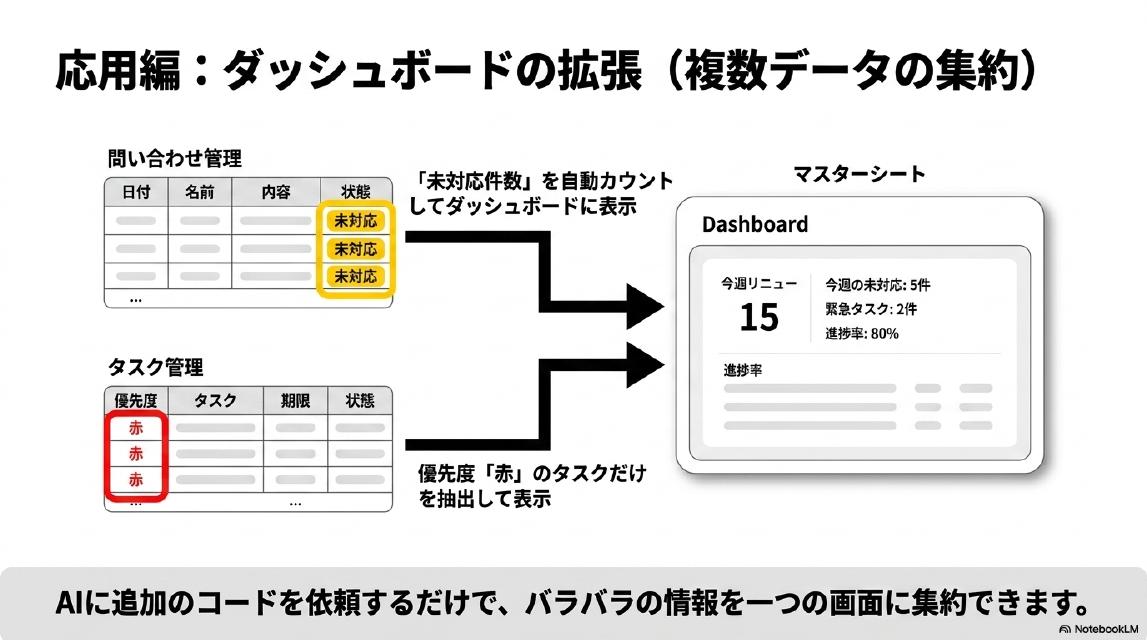 応用編：ダッシュボードの拡張（複数データの集約）。問い合わせ管理（日付・名前・内容・状態）→「未対応件数」を自動カウントしてダッシュボードに表示。タスク管理（優先度・タスク・期限・状態）→優先度「赤」のタスクだけを抽出して表示→マスターシートDashboardに集約（今週未対応5件・緊急タスク2件・進捗率80%）。AIに追加のコードを依頼するだけで、バラバラの情報を一つの画面に集約できます。