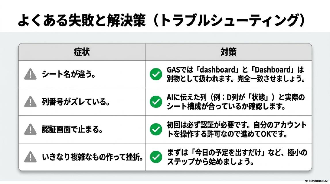 よくある失敗と解決策（トラブルシューティング）。シート名が違う→GASでは「dashboard」と「Dashboard」は別物として扱われます。完全一致させましょう。列番号がズレている→AIに伝えた列（例：D列が「状態」）と実際のシート構成が合っているか確認します。認証画面で止まる→初回は必ず認証が必要です。自分のアカウントを操作する許可なので進めてOKです。いきなり複雑なものを作って挫折→まずは「今日の予定を出すだけ」など、極小のステップから始めましょう。