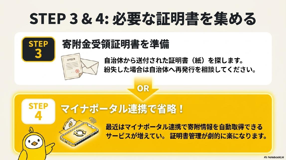STEP3&4: 必要な証明書を集める。STEP3寄附金受領証明書を準備：自治体から送付された証明書（紙）を探します。紛失した場合は自治体へ再発行を相談してください。OR。STEP4マイナポータル連携で省略！：最近はマイナポータル連携で寄附情報を自動取得できるサービスが増えています。証明書管理が劇的に楽になります。