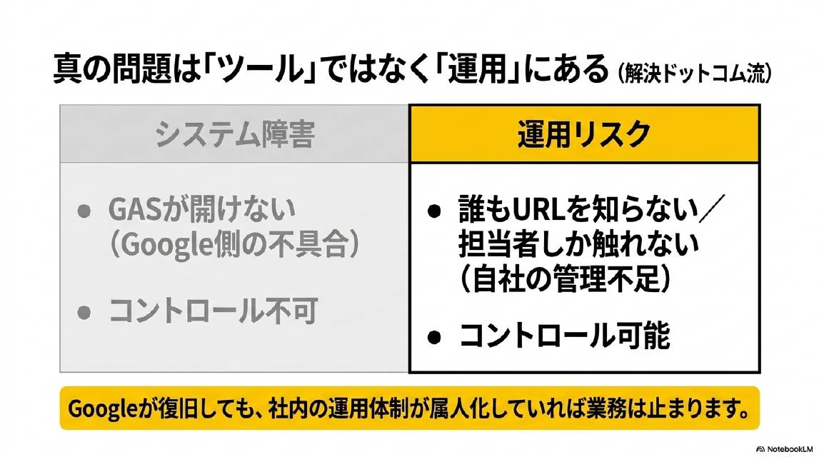 真の問題はツールではなく運用にある（解決ドットコム流）。システム障害：GASが開けない（Google側の不具合）・コントロール不可。運用リスク：誰もURLを知らない・担当者しか触れない（自社の管理不足）・コントロール可能。Googleが復旧しても、社内の運用体制が属人化していれば業務は止まります。