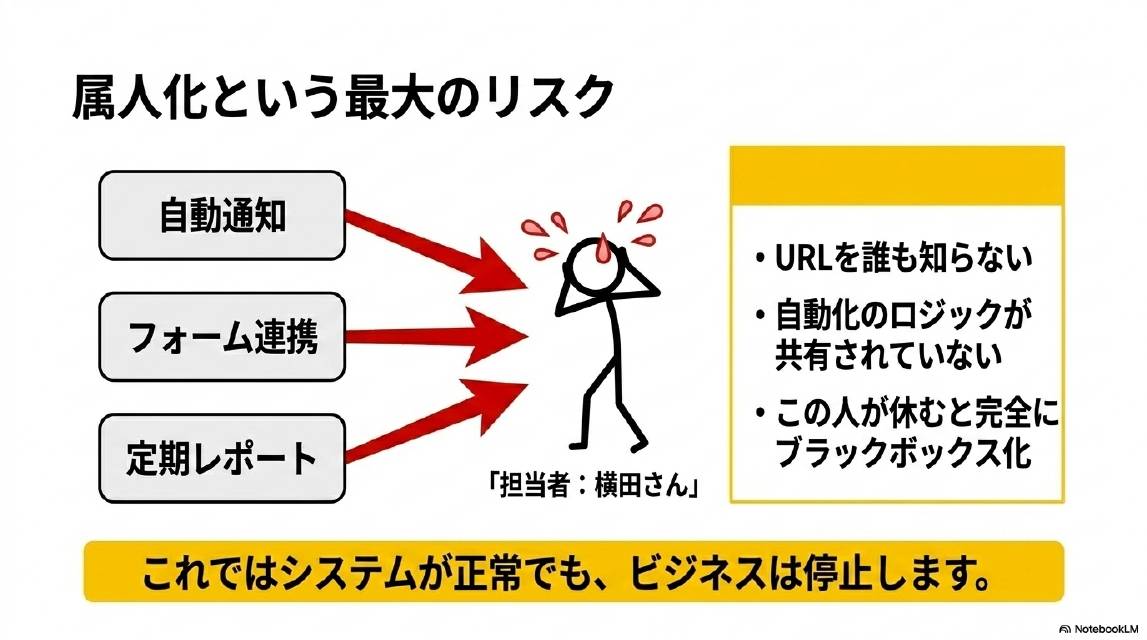 属人化という最大のリスク。自動通知・フォーム連携・定期レポートすべてが担当者：横田さんに集中している。URLを誰も知らない・自動化のロジックが共有されていない・この人が休むと完全にブラックボックス化。これではシステムが正常でも、ビジネスは停止します。