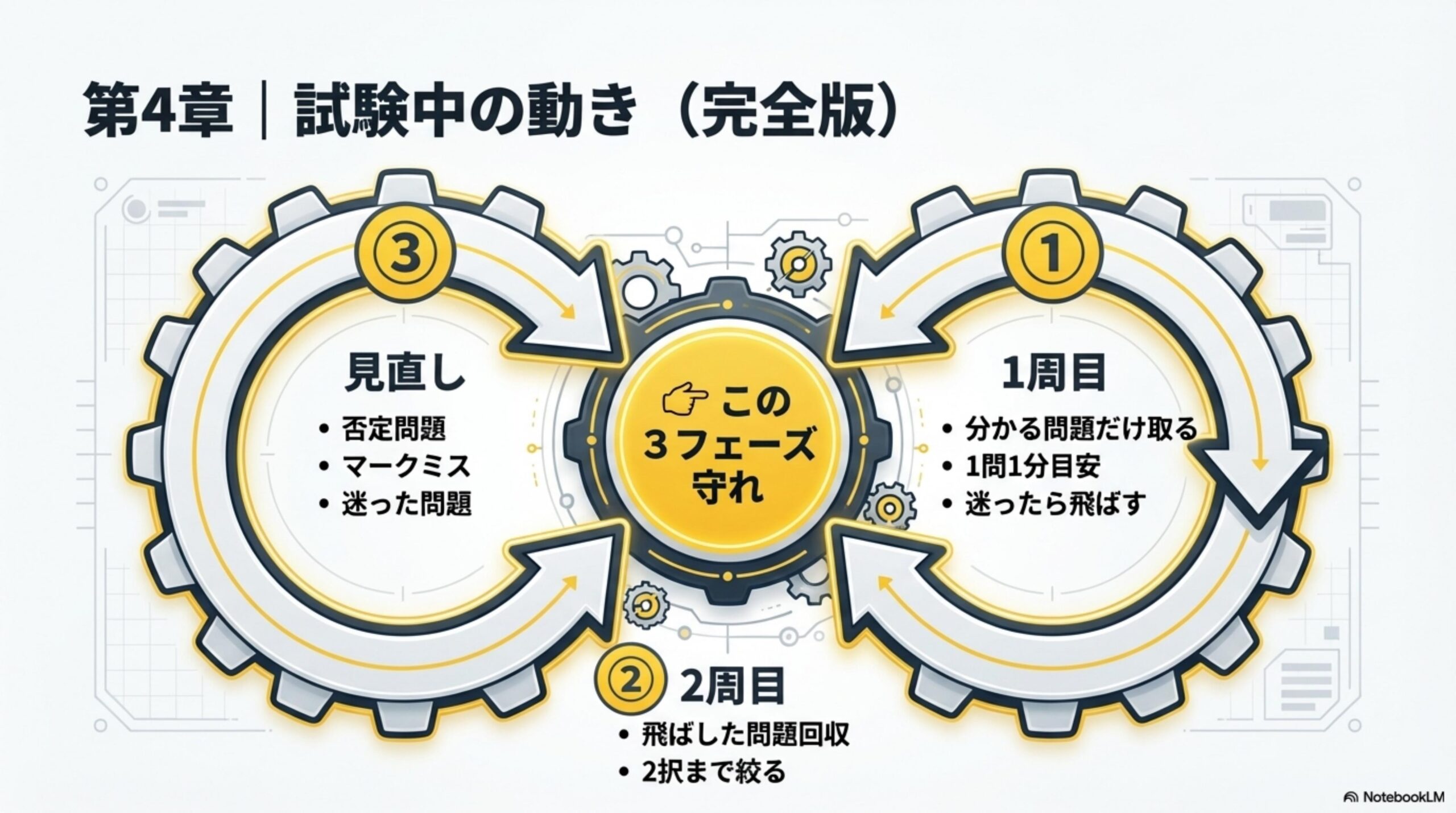 試験中の動き 完全版 スライド
