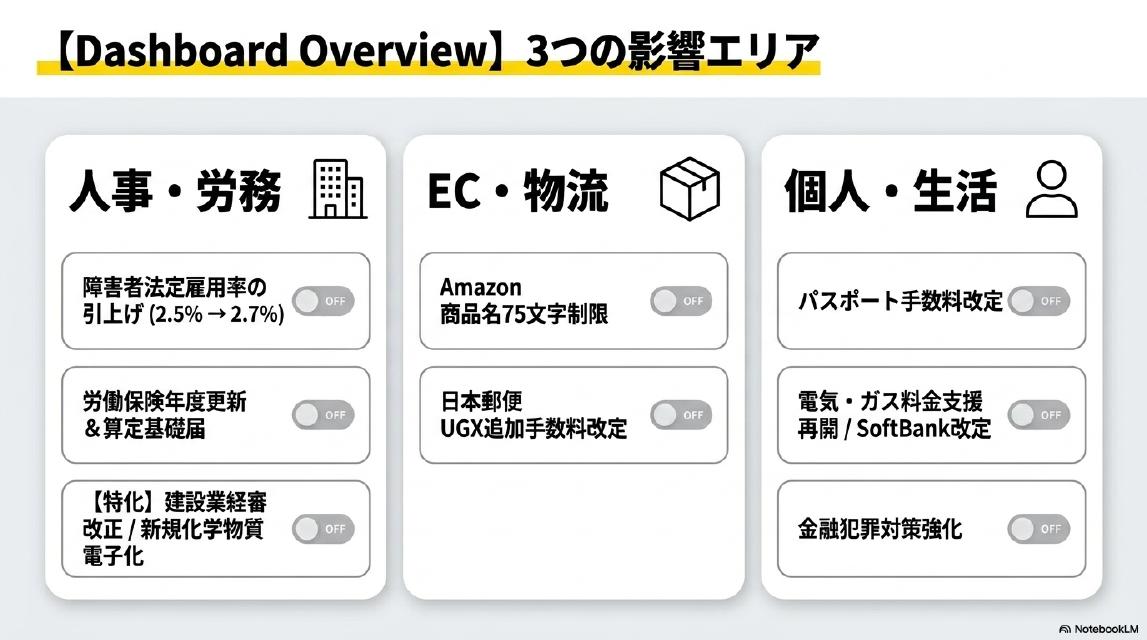 【Dashboard Overview】3つの影響エリア。人事・労務：障害者法定雇用率の引上げ（2.5%→2.7%）・労働保険年度更新＆算定基礎届・建設業経審改正/新規化学物質電子化。EC・物流：Amazon商品名75文字制限・日本郵便UGX追加手数料改定。個人・生活：パスポート手数料改定・電気ガス料金支援再開/SoftBank改定・金融犯罪対策強化。