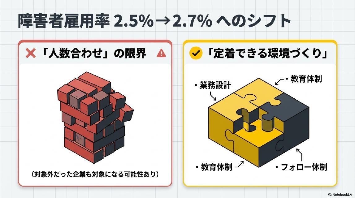 障害者雇用率2.5%→2.7%へのシフト。×「人数合わせ」の限界（対象外だった企業も対象になる可能性あり）。✓「定着できる環境づくり」（業務設計・教育体制・フォロー体制の3つが必要）。