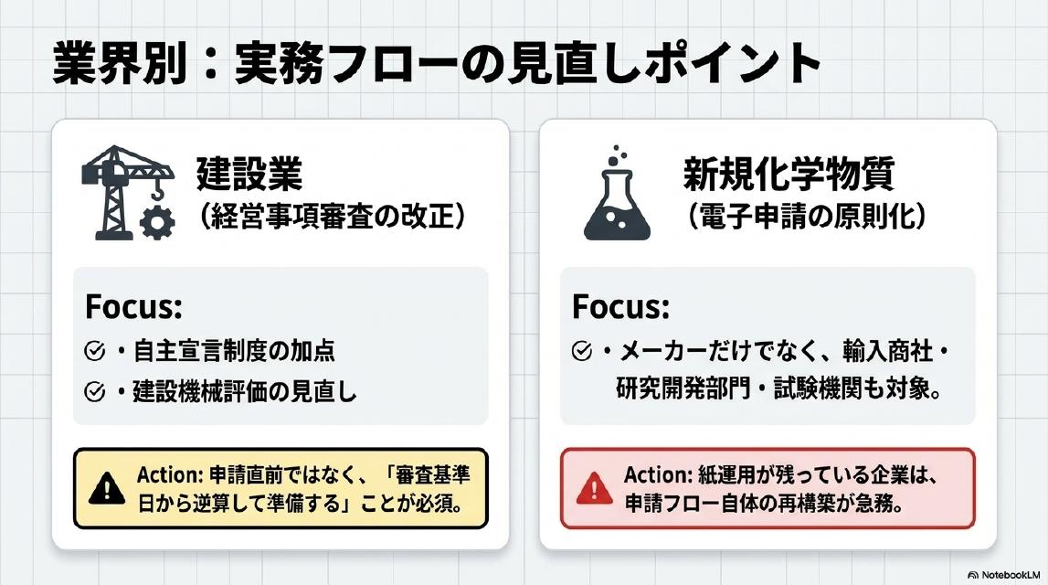 業界別：実務フローの見直しポイント。建設業（経営事項審査の改正）：自主宣言制度の加点・建設機械評価の見直し。Action：申請直前ではなく「審査基準日から逆算して準備する」ことが必須。新規化学物質（電子申請の原則化）：メーカーだけでなく輸入商社・研究開発部門・試験機関も対象。Action：紙運用が残っている企業は申請フロー自体の再構築が急務。