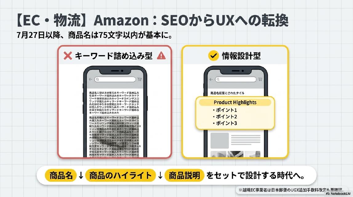 【EC・物流】Amazon：SEOからUXへの転換。7月27日以降、商品名は75文字以内が基本に。×キーワード詰め込み型 ✓情報設計型（Product Highlights：ポイント1・ポイント2・ポイント3）。商品名→商品のハイライト→商品説明をセットで設計する時代へ。越境EC事業者は日本郵便のUGX追加手数料改定も要確認。